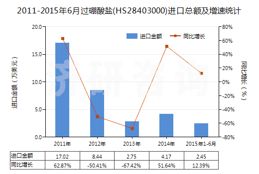 2011-2015年6月過(guò)硼酸鹽(HS28403000)進(jìn)口總額及增速統(tǒng)計(jì)